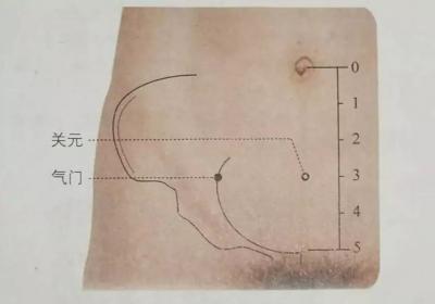 经外奇穴：气门穴