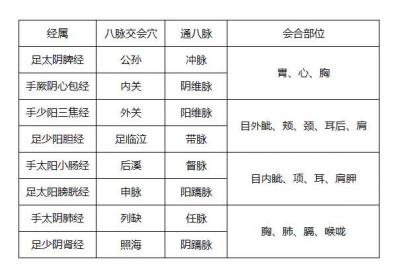 中医穴位之——八脉交会穴