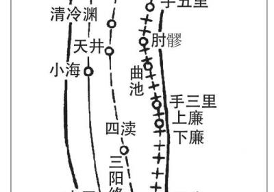 手少阳三焦经经穴：三阳络穴