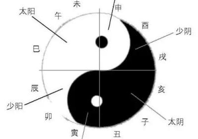 如何理解太阳、太阴、少阳、少阴、阳明、厥阴