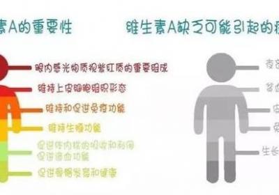 教你通过身体的表现症状知道自己缺少哪种维生素