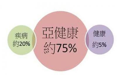 什么是亚健康状态？你可以通过以下症状来判断自己是否处于亚健康