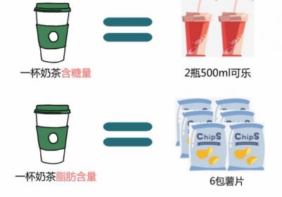 奶茶让你嘴里甜，但苦了身体