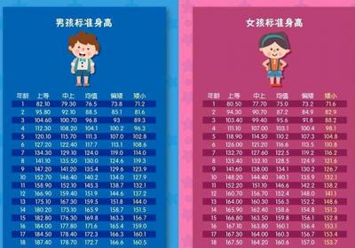 日常生活中的儿童身高管理 附儿童标准身高表和计算公式