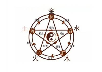 五行学说的基本内容