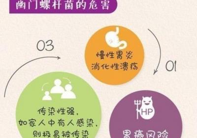 得了幽门螺旋杆菌怎么办？如何预防？